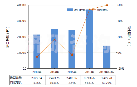 2013-2017年3月中國氫氧化鎂及過氧化鎂(HS28161000)進(jìn)口量及增速統(tǒng)計(jì)